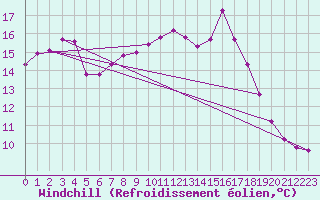 Courbe du refroidissement olien pour Dinard (35)