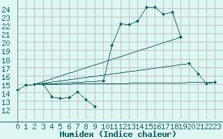 Courbe de l'humidex pour Connerr (72)