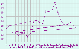 Courbe du refroidissement olien pour Toulon (83)
