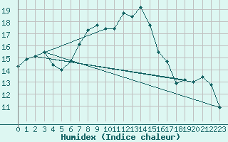 Courbe de l'humidex pour Moldova Veche