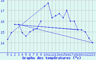 Courbe de tempratures pour Ouessant (29)