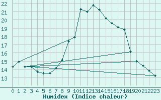 Courbe de l'humidex pour Mhleberg