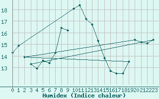 Courbe de l'humidex pour Krusevac
