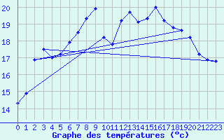 Courbe de tempratures pour Uccle