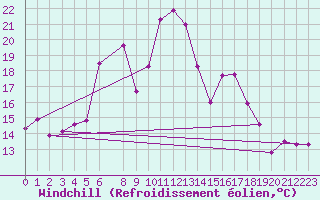 Courbe du refroidissement olien pour St Sebastian / Mariazell