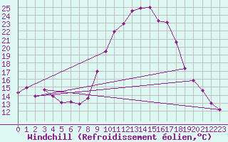 Courbe du refroidissement olien pour Genthin