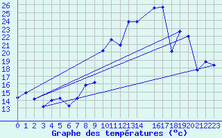 Courbe de tempratures pour Morn de la Frontera