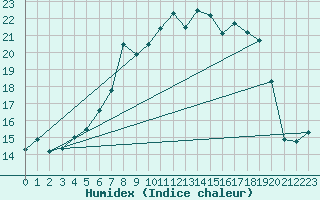 Courbe de l'humidex pour Emden-Koenigspolder