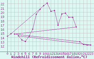 Courbe du refroidissement olien pour Katschberg