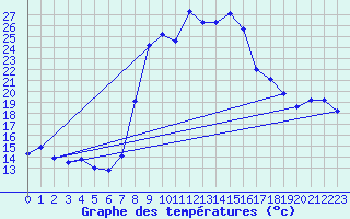 Courbe de tempratures pour Vinars