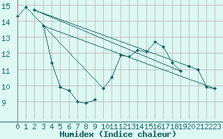 Courbe de l'humidex pour Sandillon (45)