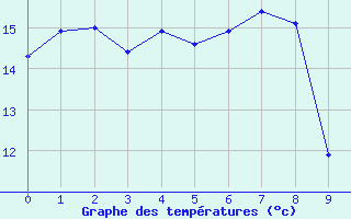 Courbe de tempratures pour Inari Angeli