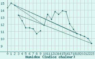 Courbe de l'humidex pour Ruppertsecken