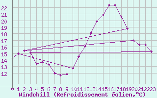Courbe du refroidissement olien pour Leign-les-Bois (86)