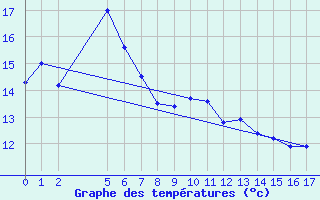 Courbe de tempratures pour Badgery