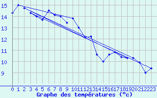 Courbe de tempratures pour Grchen