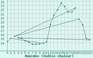 Courbe de l'humidex pour Chatelus-Malvaleix (23)