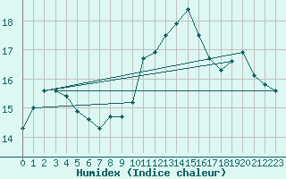 Courbe de l'humidex pour Lannion (22)