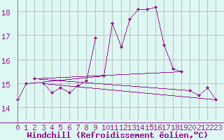 Courbe du refroidissement olien pour Punta Galea