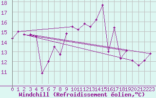 Courbe du refroidissement olien pour Luedenscheid