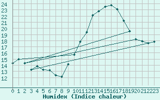 Courbe de l'humidex pour Munte (Be)