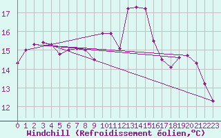 Courbe du refroidissement olien pour Dijon / Longvic (21)