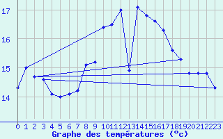 Courbe de tempratures pour Ahaus