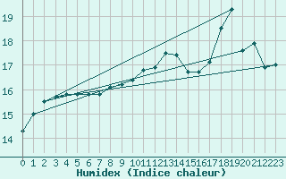 Courbe de l'humidex pour Leconfield