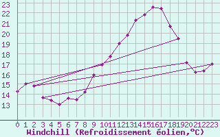 Courbe du refroidissement olien pour Poitiers (86)