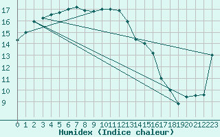 Courbe de l'humidex pour Goolwa Marina