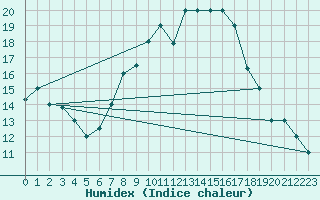 Courbe de l'humidex pour Kairouan