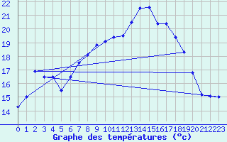 Courbe de tempratures pour Alberschwende