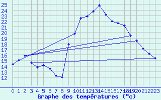 Courbe de tempratures pour Formigures (66)