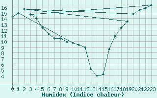 Courbe de l'humidex pour Burwash Airport