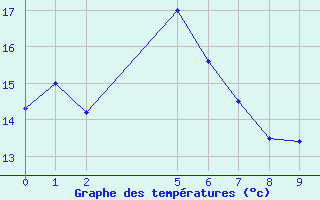 Courbe de tempratures pour Badgery