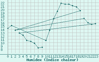 Courbe de l'humidex pour Guret (23)