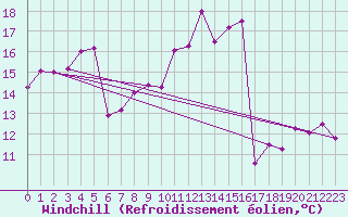 Courbe du refroidissement olien pour Saint-Cyprien (66)