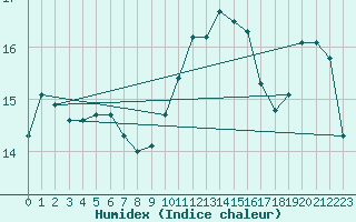 Courbe de l'humidex pour Cavalaire-sur-Mer (83)