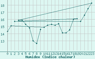 Courbe de l'humidex pour New Plymouth Aws