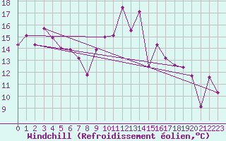 Courbe du refroidissement olien pour Motril