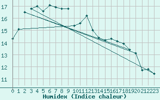 Courbe de l'humidex pour Villarzel (Sw)