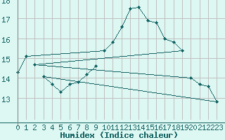 Courbe de l'humidex pour Altdorf