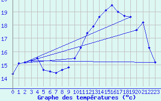 Courbe de tempratures pour Valognes (50)