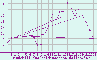 Courbe du refroidissement olien pour Lille (59)