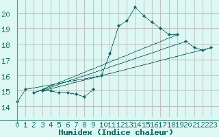 Courbe de l'humidex pour Creil (60)