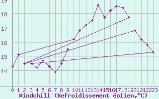 Courbe du refroidissement olien pour Lannion (22)