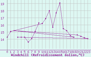 Courbe du refroidissement olien pour De Bilt (PB)