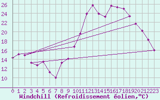 Courbe du refroidissement olien pour Entrecasteaux (83)