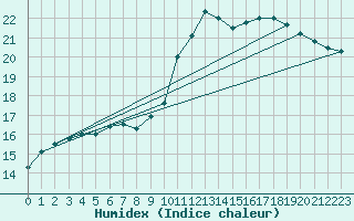 Courbe de l'humidex pour Donna Nook
