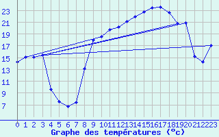 Courbe de tempratures pour Vanclans (25)